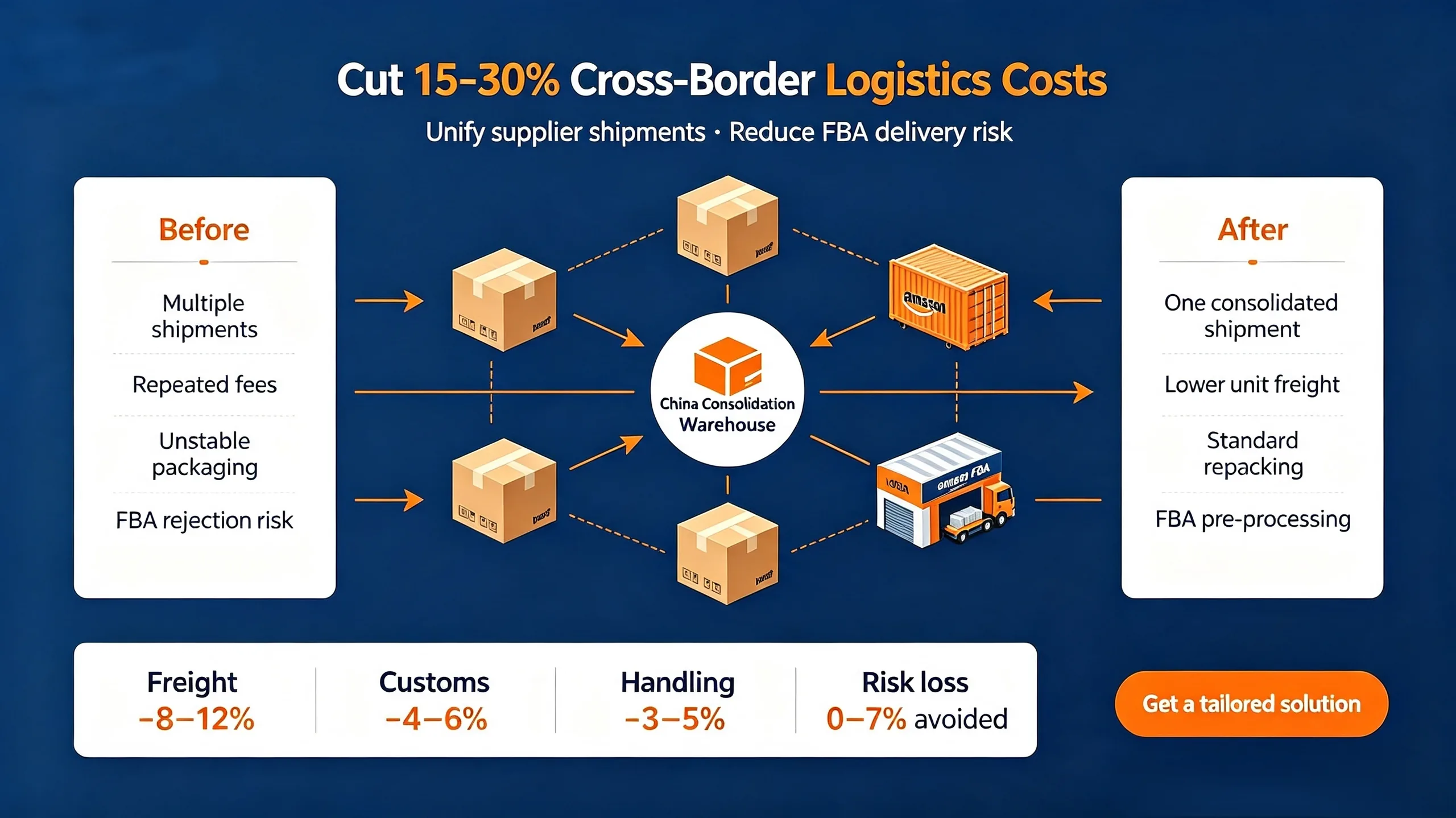 Featured image for “Why You Need a China Consolidation Warehouse to Consolidate Multi-Supplier Cargo & Cut Logistics Costs”